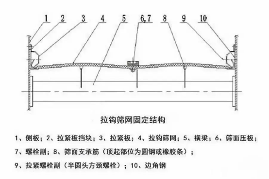 振動篩出現(xiàn)篩板開裂、橫梁斷裂等情況的原因和解決方案！1773